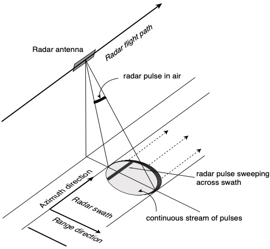 Radar in motion diagram