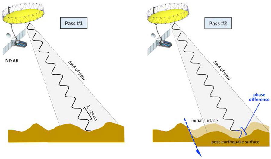 InSAR deformation geometry